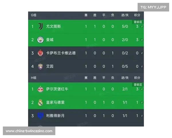 世俱杯八组首轮积分榜巴黎尤文领跑 皇马次席进球射正控球数据一览 世俱杯八组首轮积分榜巴黎尤文领跑 皇马次席进球射正控球数据一览
